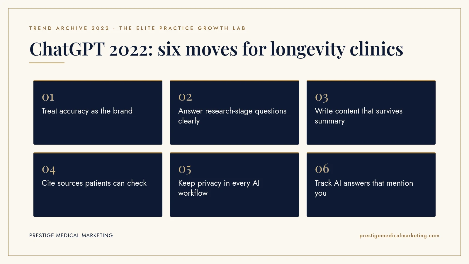 Infographic: ChatGPT 2022: six moves for longevity clinics. Steps: Treat accuracy as the brand; Answer research-stage questions clearly; Write content that survives summary; Cite sources patients can check; Keep privacy in every AI workflow; Track AI answers that mention you.