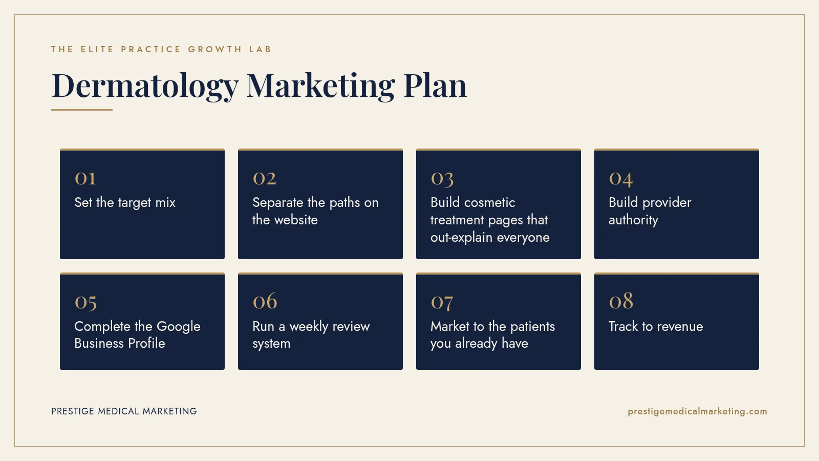 Infographic: Dermatology Marketing Plan in 8 steps: 1. Set the target mix; 2. Separate the paths on the website; 3. Build cosmetic treatment pages that out-explain everyone; 4. Build provider authority; 5. Complete the Google Business Profile; 6. Run a weekly review system; 7. Market to the patients you already have; 8. Track to revenue