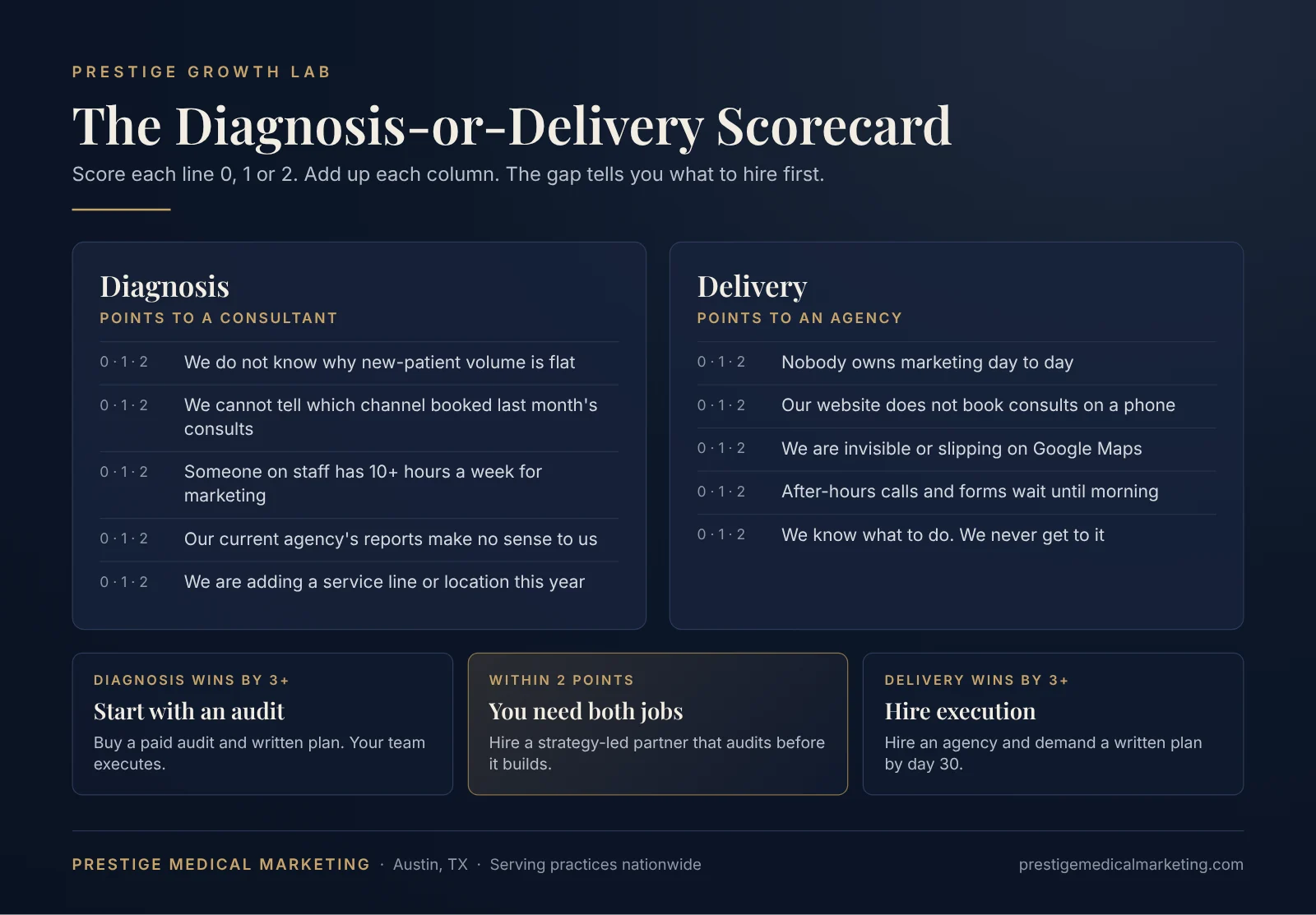 The Diagnosis-or-Delivery Scorecard for deciding whether a private practice needs a marketing consultant or an agency