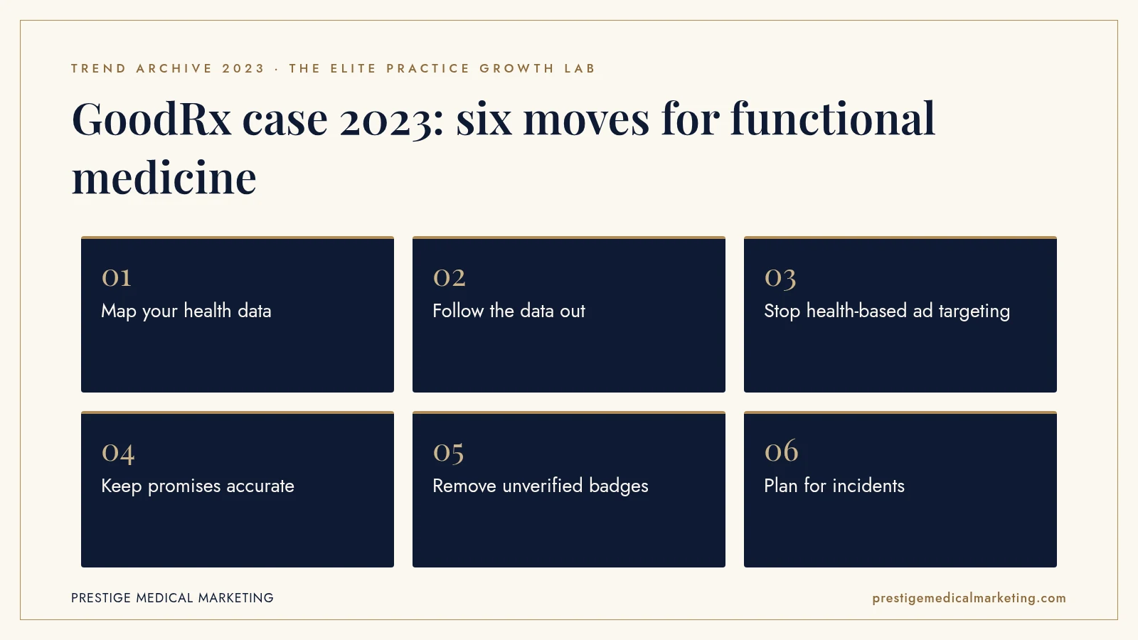 Infographic: GoodRx case 2023: six moves for functional medicine. Steps: Map your health data; Follow the data out; Stop health-based ad targeting; Keep promises accurate; Remove unverified badges; Plan for incidents.