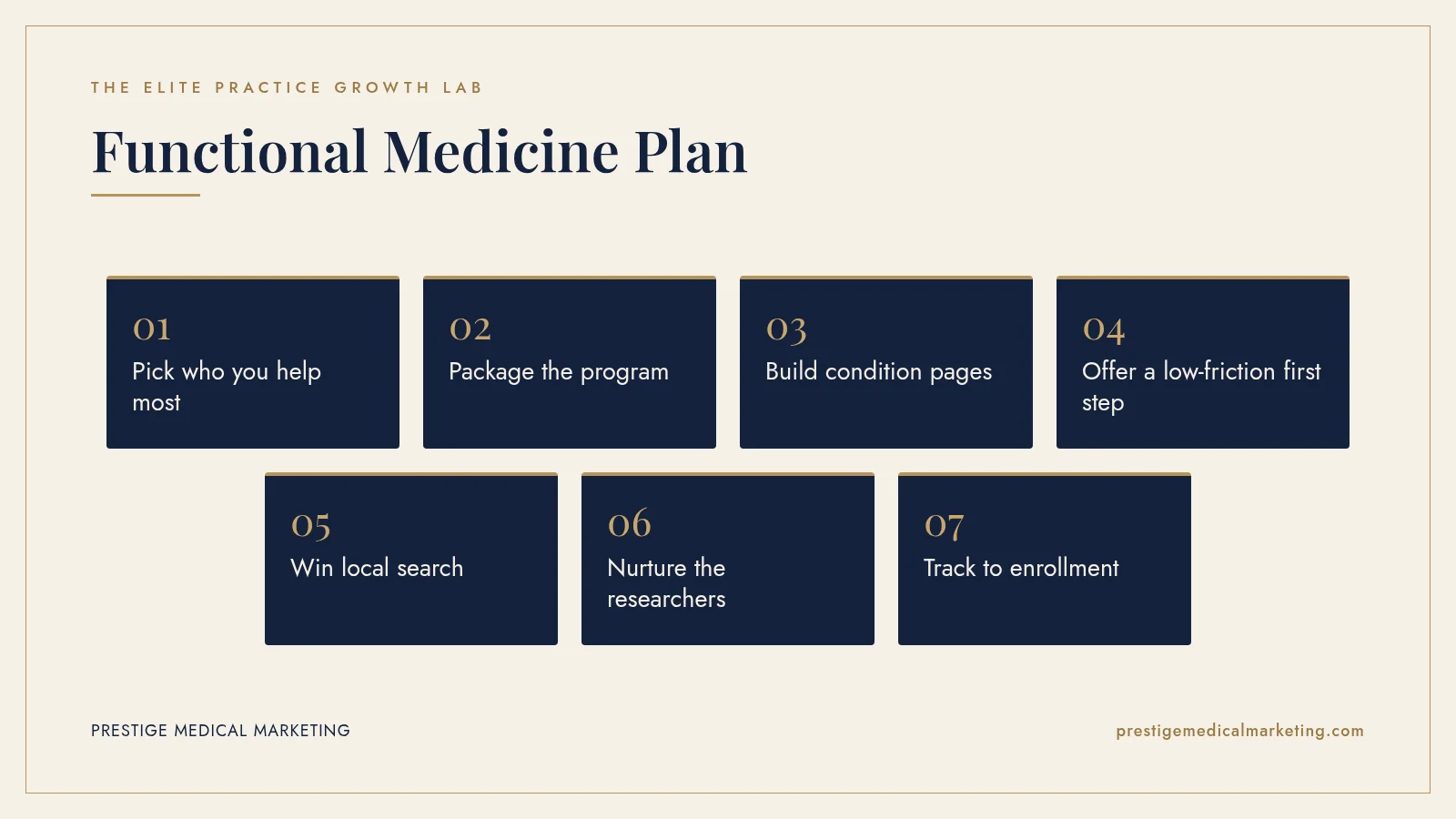 Infographic: Functional Medicine Plan in 7 steps: 1. Pick who you help most; 2. Package the program; 3. Build condition pages; 4. Offer a low-friction first step; 5. Win local search; 6. Nurture the researchers; 7. Track to enrollment