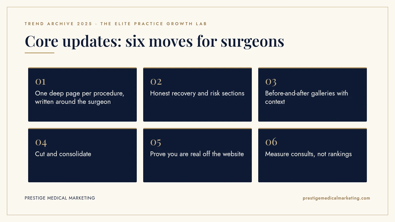 Infographic: Core updates: six moves for surgeons. Steps: One deep page per procedure, written around the surgeon; Honest recovery and risk sections; Before-and-after galleries with context; Cut and consolidate; Prove you are real off the website; Measure consults, not rankings
