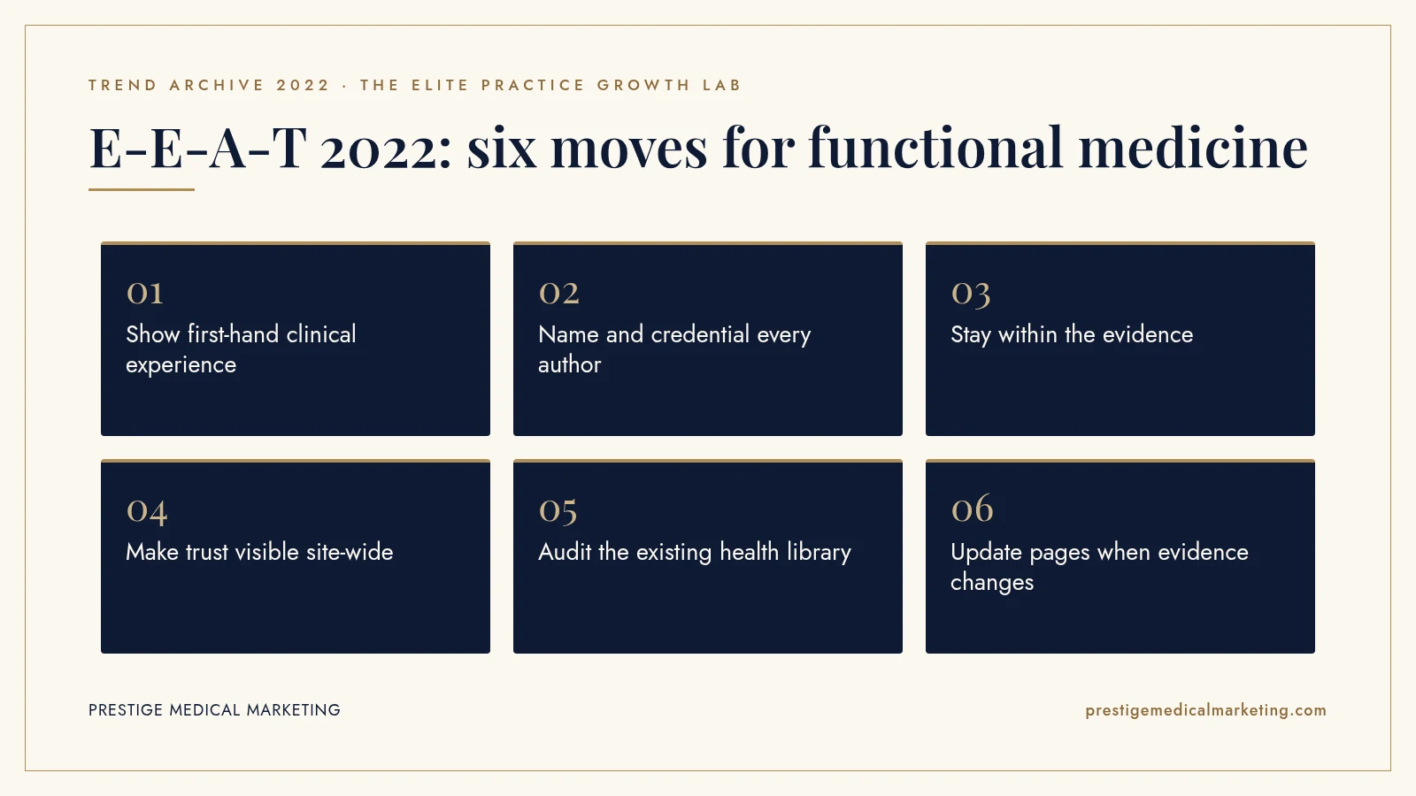 Infographic: E-E-A-T 2022: six moves for functional medicine. Steps: Show first-hand clinical experience; Name and credential every author; Stay within the evidence; Make trust visible site-wide; Audit the existing health library; Update pages when evidence changes.