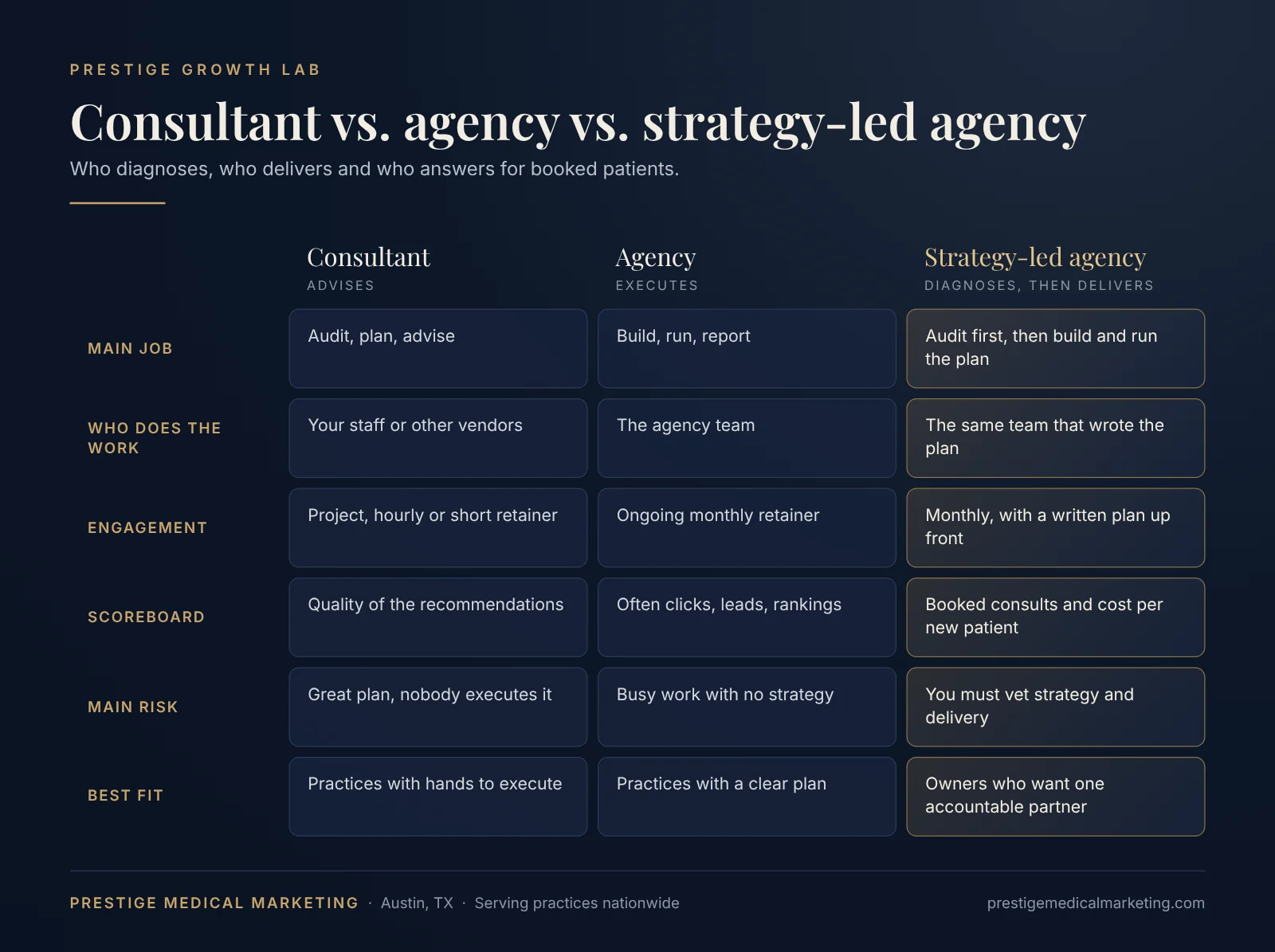 Prestige Medical Marketing comparison of a healthcare marketing consultant, a healthcare marketing agency and a strategy-led agency