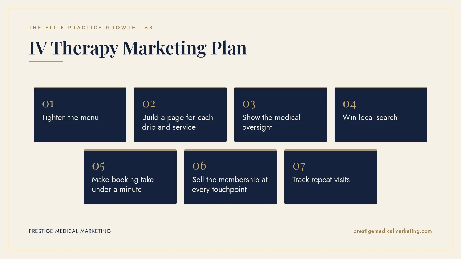 Infographic: IV Therapy Marketing Plan in 7 steps: 1. Tighten the menu; 2. Build a page for each drip and service; 3. Show the medical oversight; 4. Win local search; 5. Make booking take under a minute; 6. Sell the membership at every touchpoint; 7. Track repeat visits