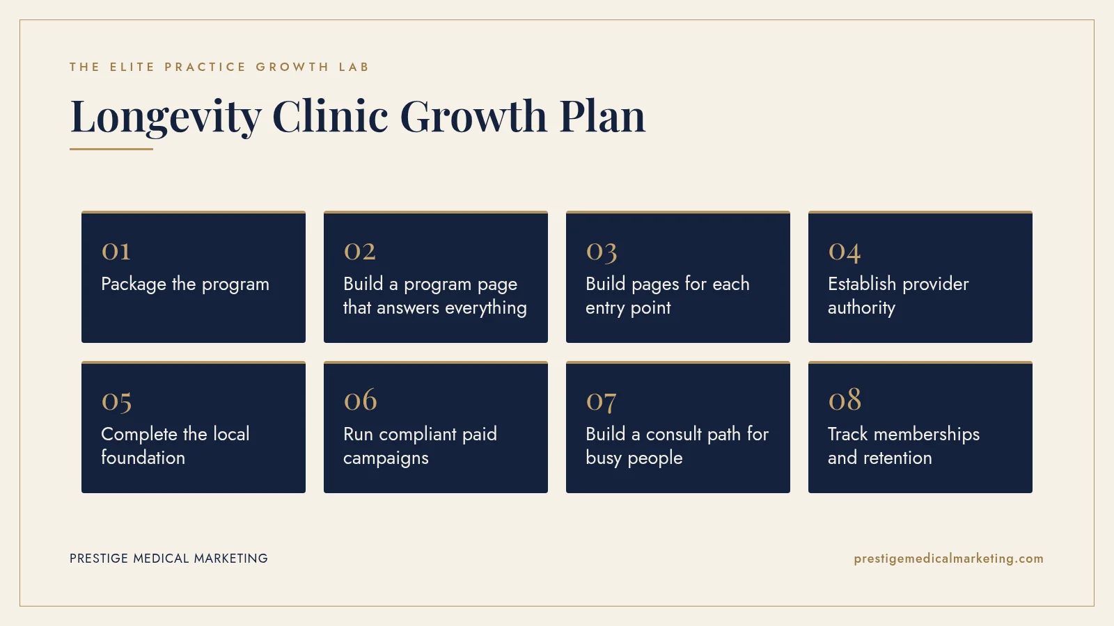 Infographic: Longevity Clinic Growth Plan in 8 steps: 1. Package the program; 2. Build a program page that answers everything; 3. Build pages for each entry point; 4. Establish provider authority; 5. Complete the local foundation; 6. Run compliant paid campaigns; 7. Build a consult path for busy people; 8. Track memberships and retention