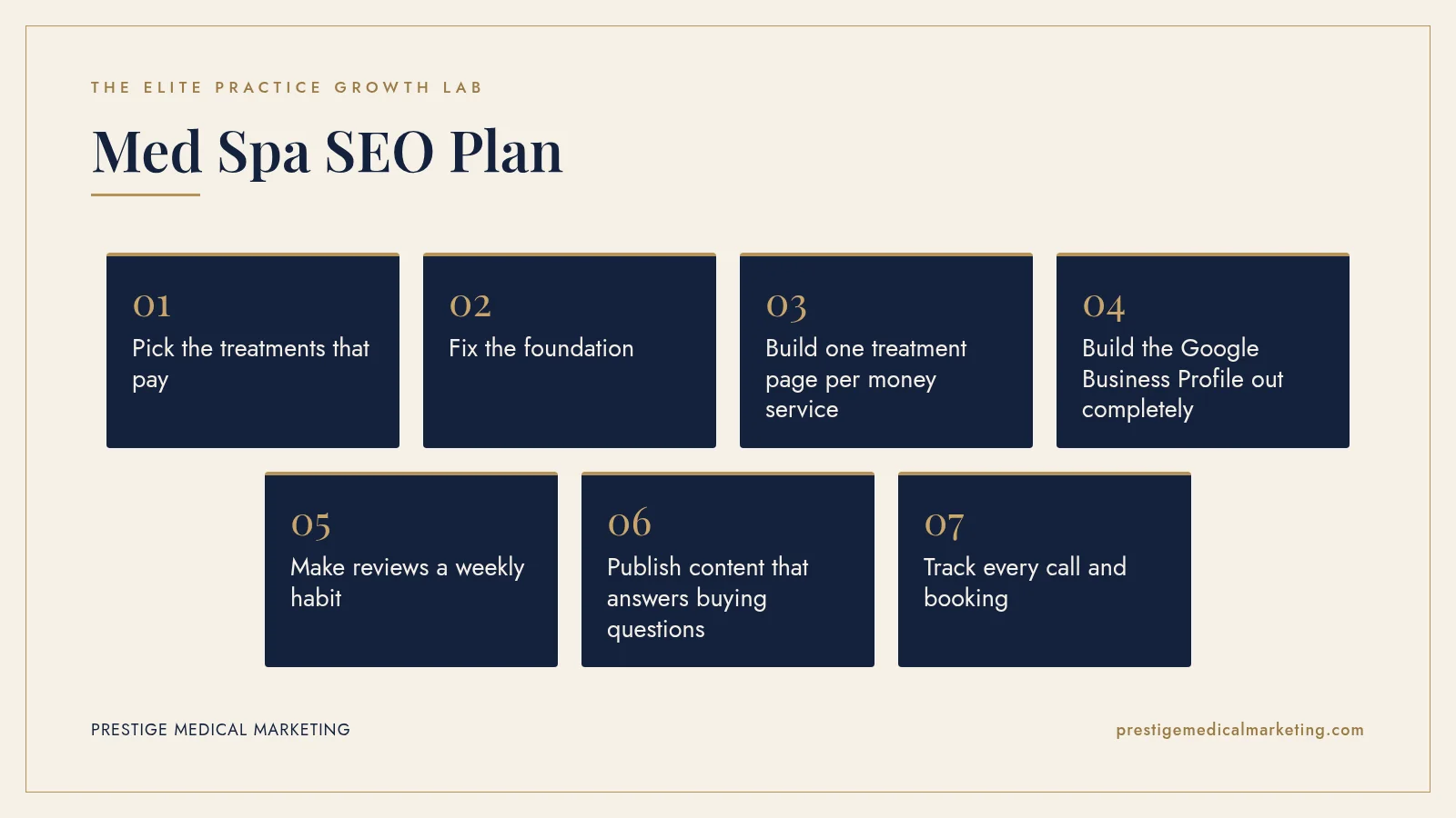 Infographic: Med Spa SEO Plan in 7 steps: 1. Pick the treatments that pay; 2. Fix the foundation; 3. Build one treatment page per money service; 4. Build the Google Business Profile out completely; 5. Make reviews a weekly habit; 6. Publish content that answers buying questions; 7. Track every call and booking
