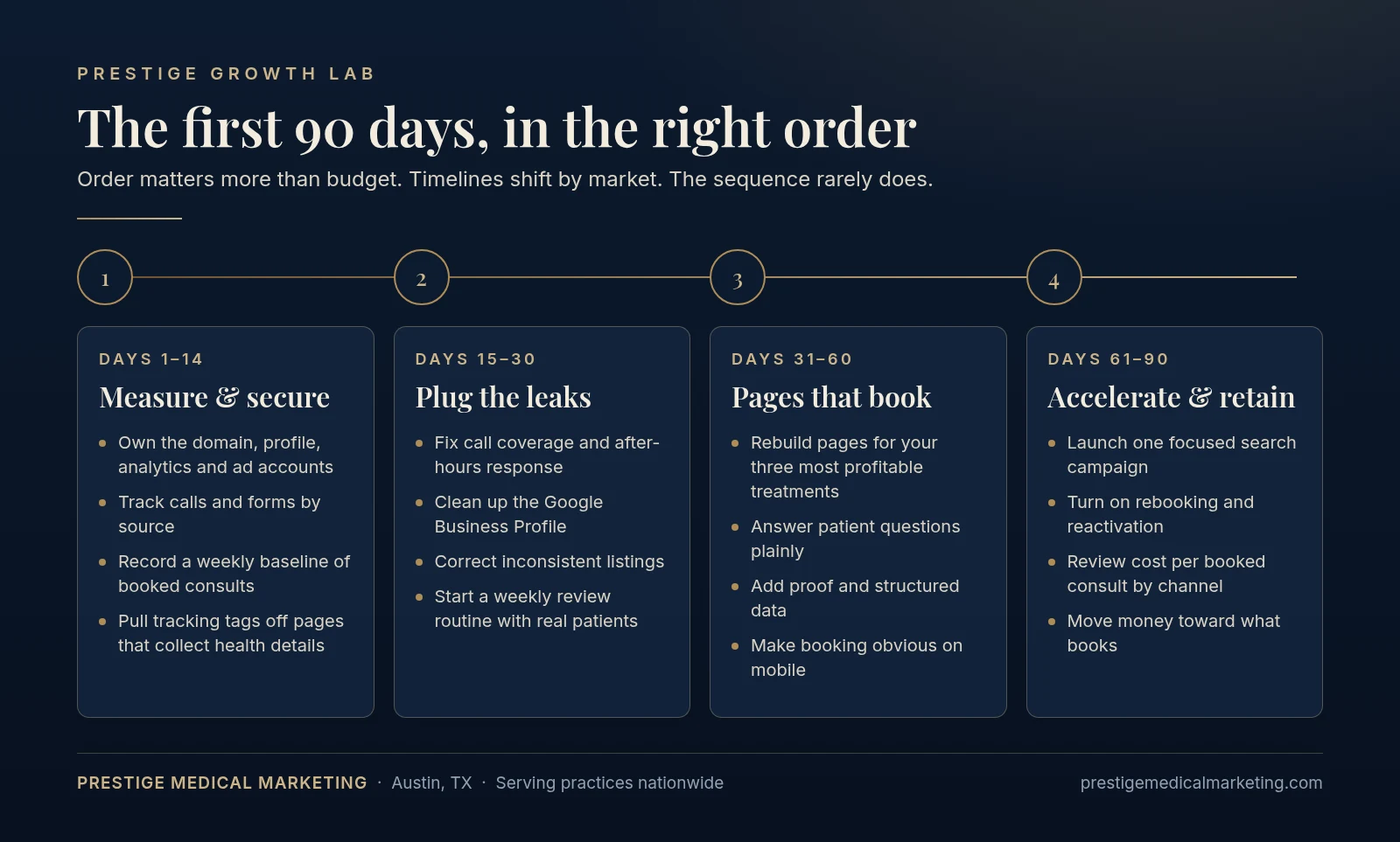 Prestige Medical Marketing 90-day medical digital marketing sequence: measure and secure, plug the leaks, pages that book, accelerate and retain