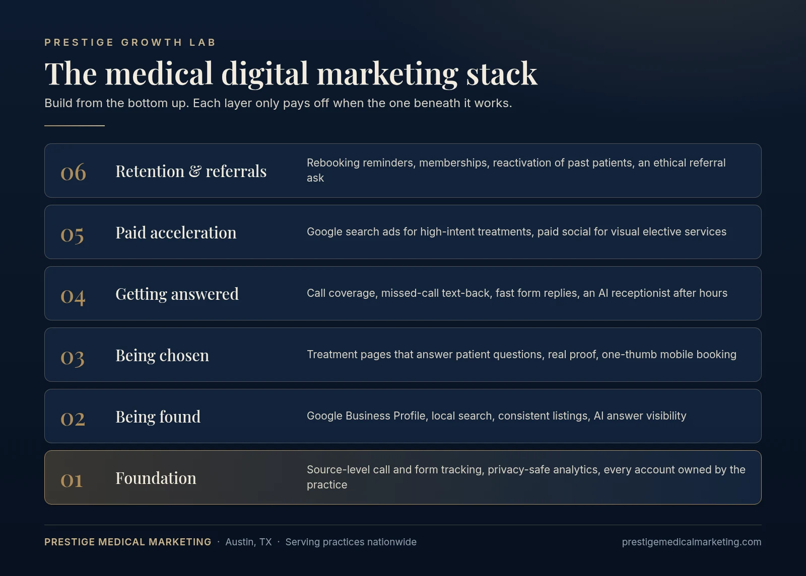 Prestige Medical Marketing chart of the six-layer medical digital marketing stack: foundation, being found, being chosen, getting answered, paid acceleration, retention and referrals