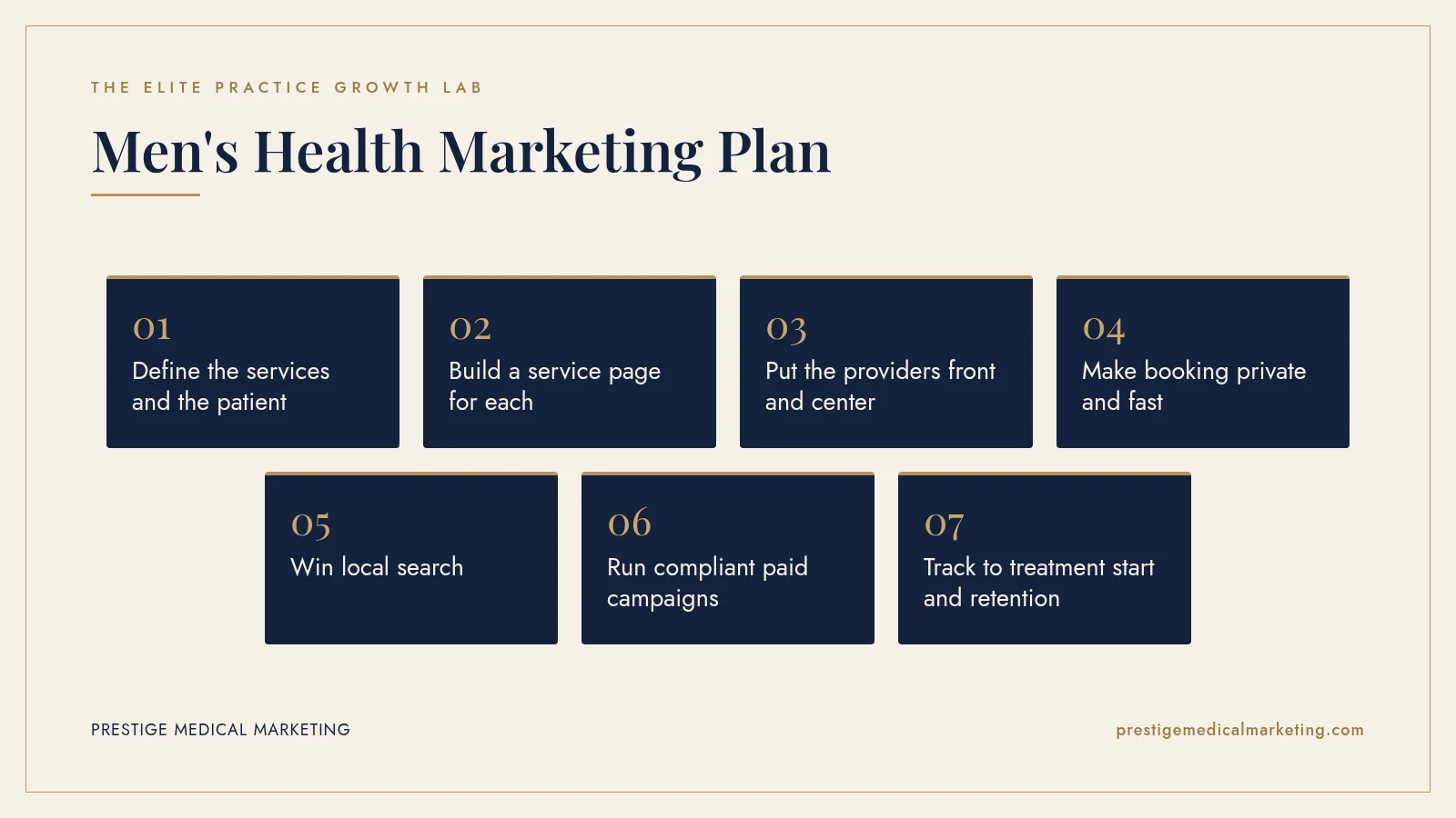 Infographic: Men's Health Marketing Plan in 7 steps: 1. Define the services and the patient; 2. Build a service page for each; 3. Put the providers front and center; 4. Make booking private and fast; 5. Win local search; 6. Run compliant paid campaigns; 7. Track to treatment start and retention