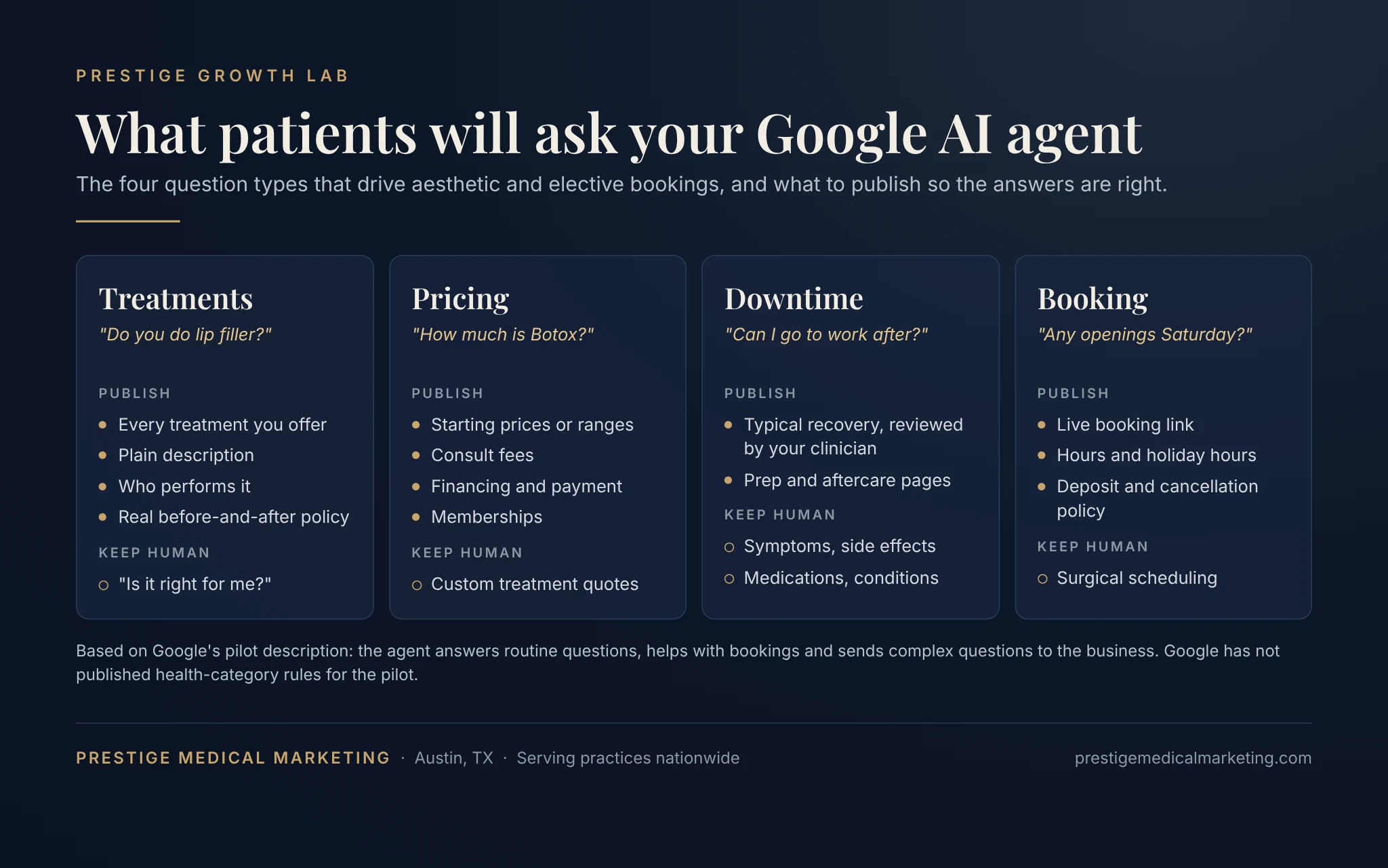 Prestige Medical Marketing chart of the treatment, pricing, downtime and booking questions patients will ask Google's AI agent