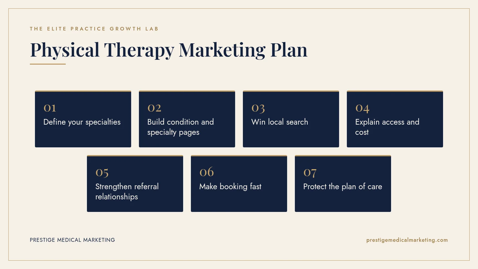 Infographic: Physical Therapy Marketing Plan in 7 steps: 1. Define your specialties; 2. Build condition and specialty pages; 3. Win local search; 4. Explain access and cost; 5. Strengthen referral relationships; 6. Make booking fast; 7. Protect the plan of care