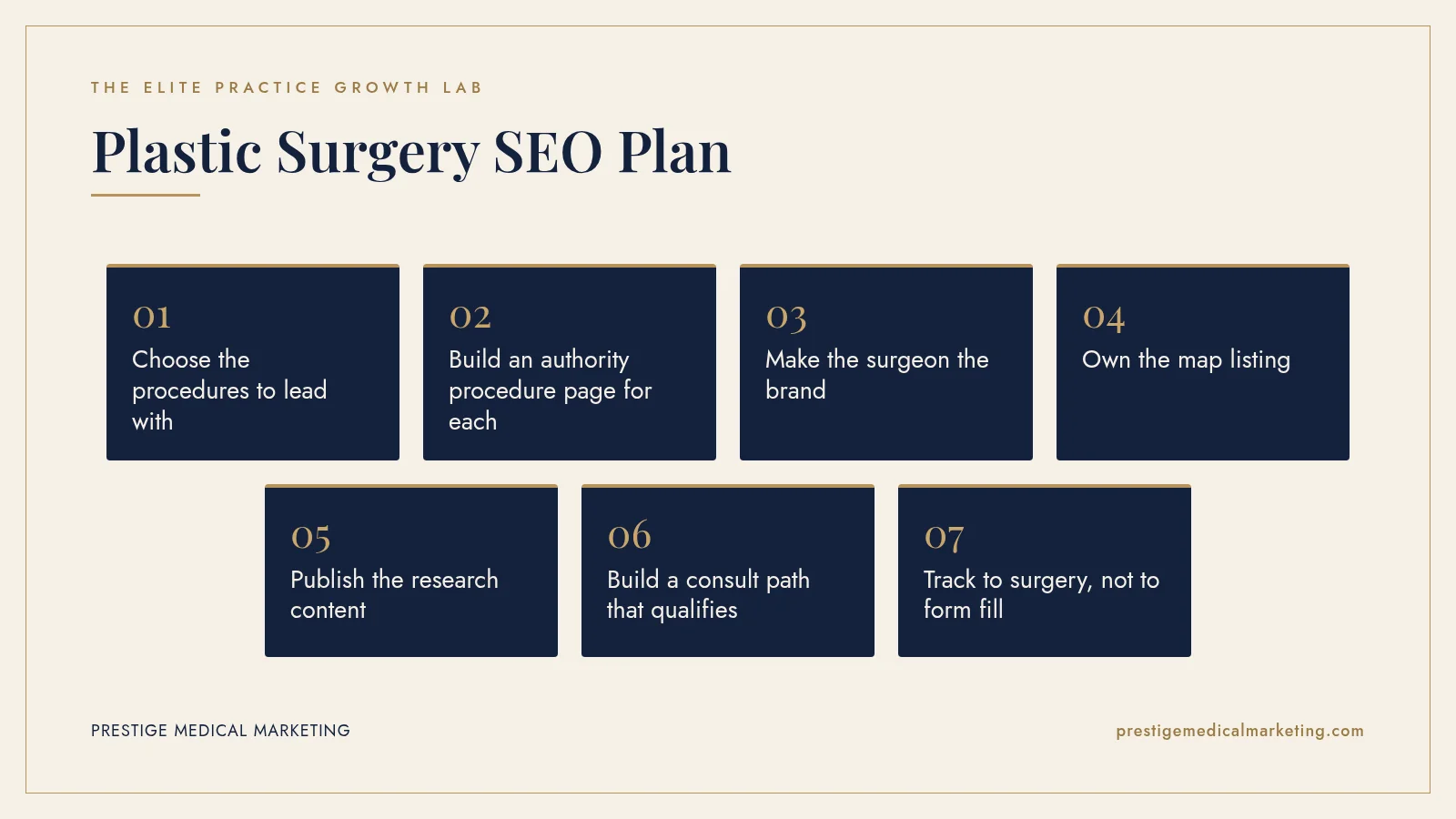 Infographic: Plastic Surgery SEO Plan in 7 steps: 1. Choose the procedures to lead with; 2. Build an authority procedure page for each; 3. Make the surgeon the brand; 4. Own the map listing; 5. Publish the research content; 6. Build a consult path that qualifies; 7. Track to surgery, not to form fill