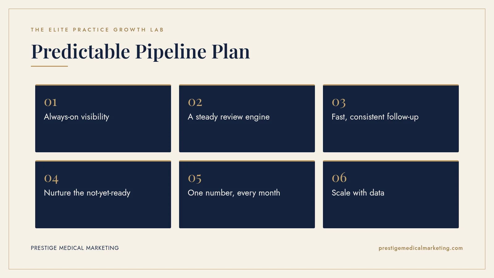 Infographic: Predictable Pipeline Plan in 6 steps: 1. Always-on visibility; 2. A steady review engine; 3. Fast, consistent follow-up; 4. Nurture the not-yet-ready; 5. One number, every month; 6. Scale with data
