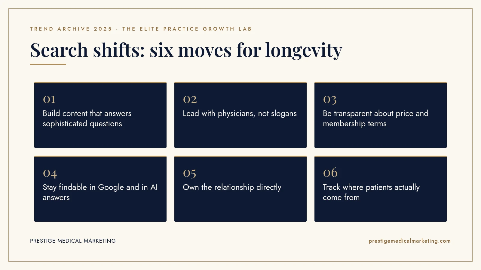 Infographic: Search shifts: six moves for longevity. Steps: Build content that answers sophisticated questions; Lead with physicians, not slogans; Be transparent about price and membership terms; Stay findable in Google and in AI answers; Own the relationship directly; Track where patients actually come from