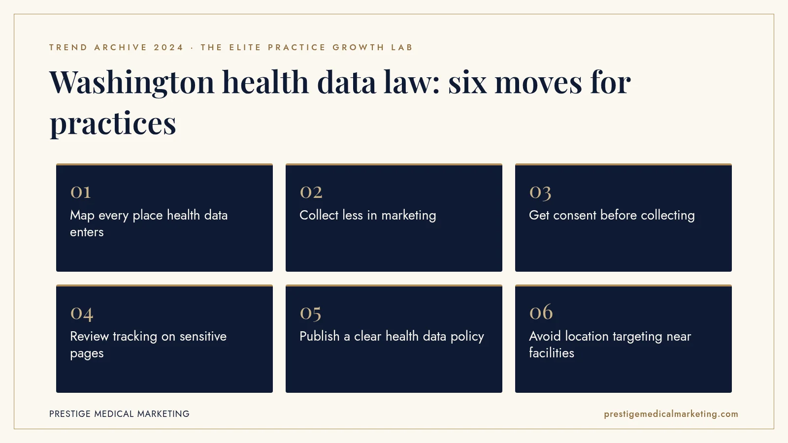 Infographic: Washington health data law: six moves for practices. Steps: Map every place health data enters; Collect less in marketing; Get consent before collecting; Review tracking on sensitive pages; Publish a clear health data policy; Avoid location targeting near facilities