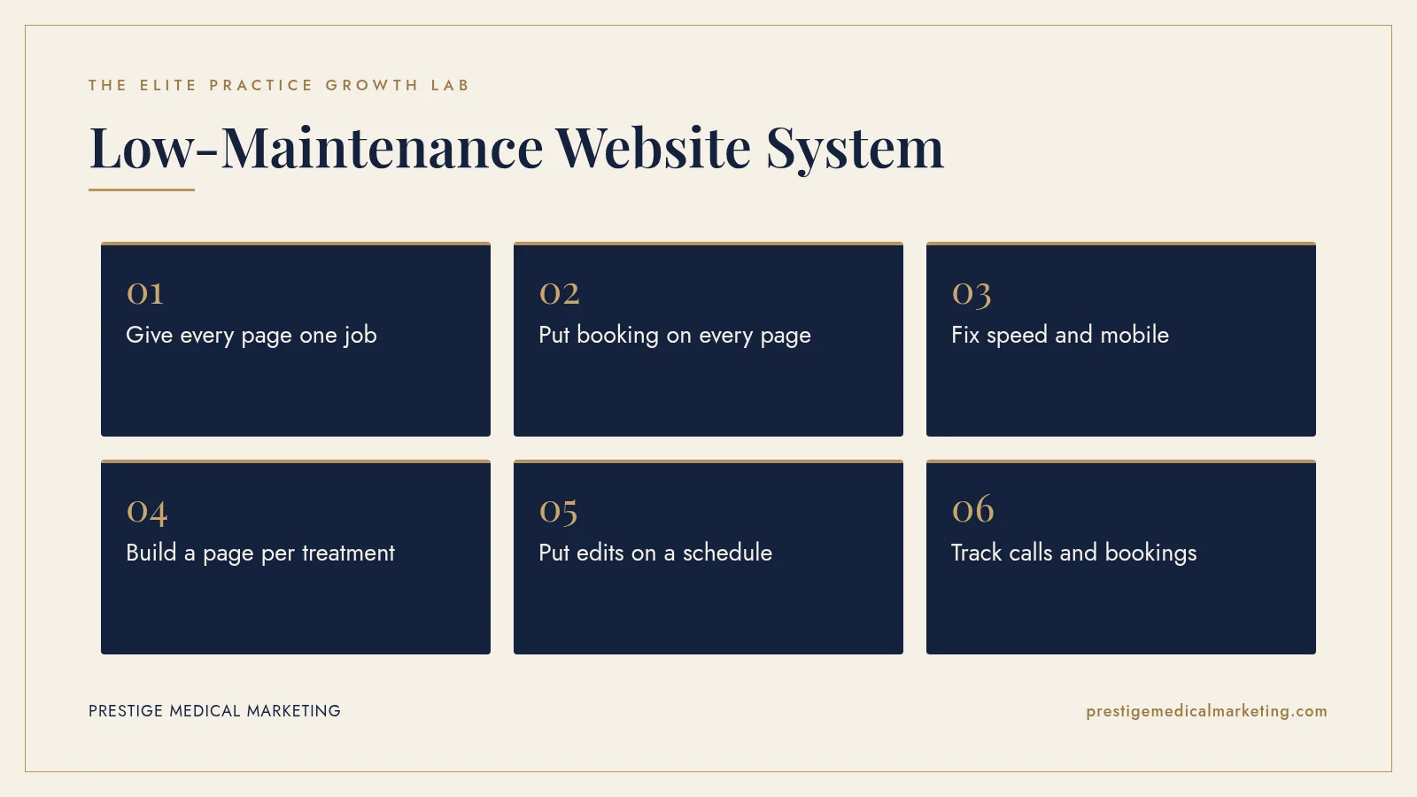 Infographic: Low-Maintenance Website System in 6 steps: 1. Give every page one job; 2. Put booking on every page; 3. Fix speed and mobile; 4. Build a page per treatment; 5. Put edits on a schedule; 6. Track calls and bookings