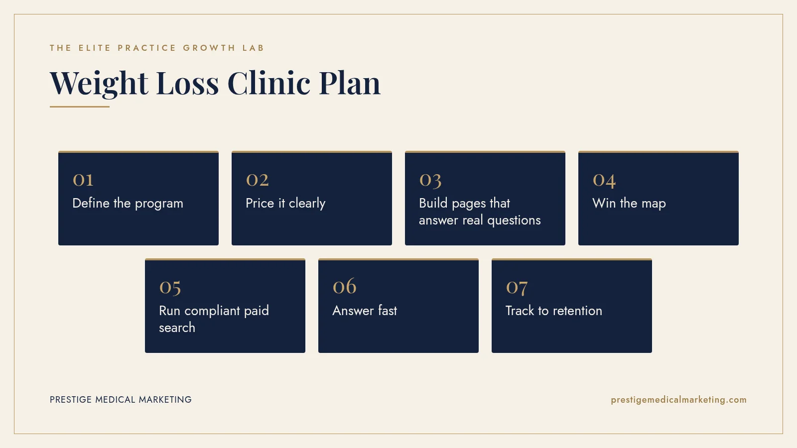 Infographic: Weight Loss Clinic Plan in 7 steps: 1. Define the program; 2. Price it clearly; 3. Build pages that answer real questions; 4. Win the map; 5. Run compliant paid search; 6. Answer fast; 7. Track to retention